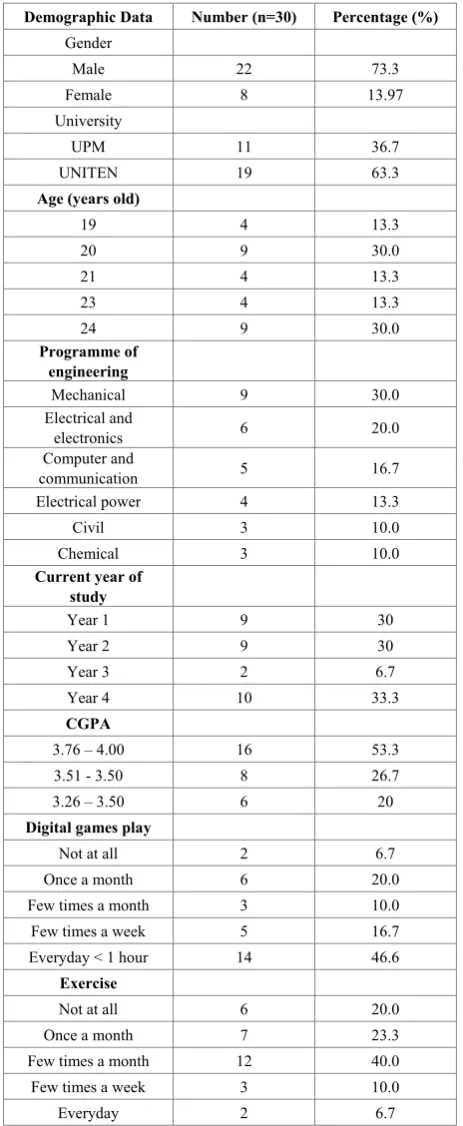 Table 1.  Demographic characteristic of the participants (n = 30) 