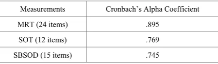 Table 2.  Cronbach’s alpha coefficient for all the scales 