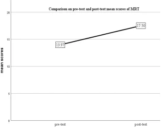 Figure 2.  Comparison of pre-test mean score and post-test mean score in MRT 