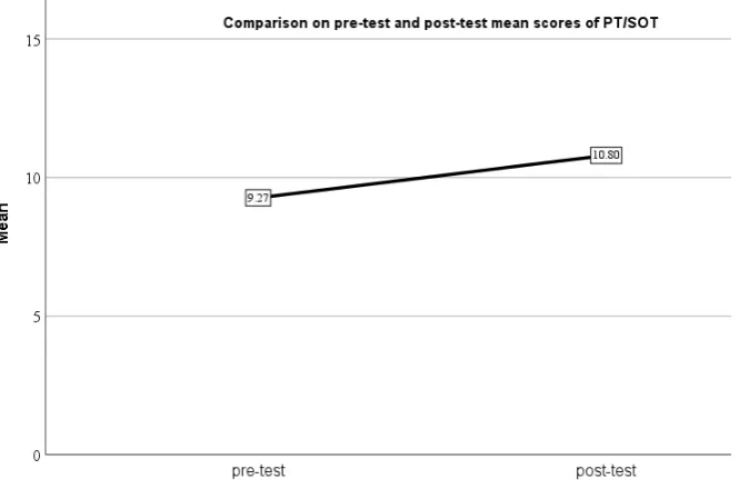 Table 7.  Mean and standard deviation of SOT in pre-test and post-test 