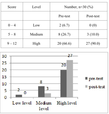 Table 8.  Pre-test and post-test result in SOT based on category 
