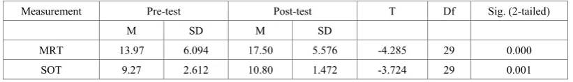 Table 11.  Comparison t-test of mean score among pre-test and post-test in figural spatial ability 