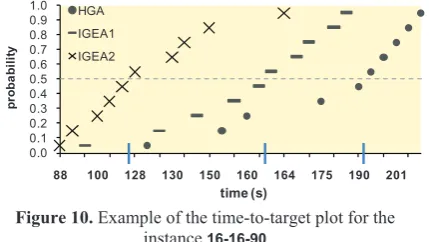 Figure 10. Example of the time-to-target plot for the instance 16-16-90 