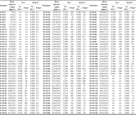 Table 2. Results of the experiments with the GPP (II) 