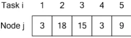 Figure 3. Chromosome representation of task assignment 