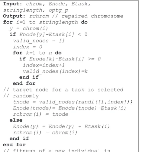Figure 5. Procedure of genetic algorithm 