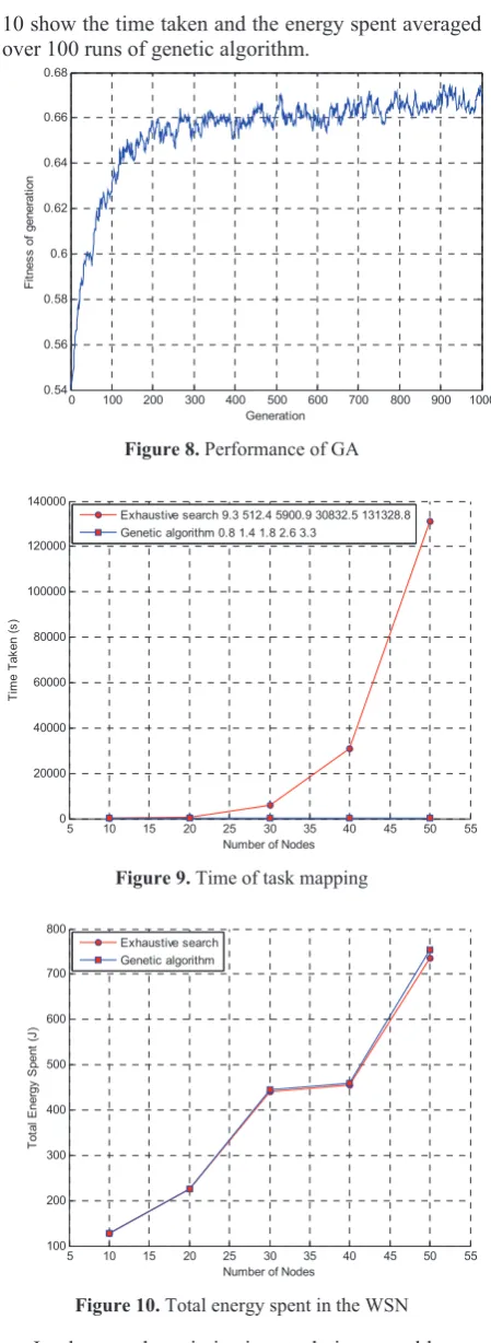 Figure 10. Total energy spent in the WSN 