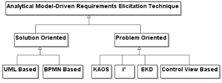 Figure 1. The taxonomy of analytical software requirements elicitation techniques 