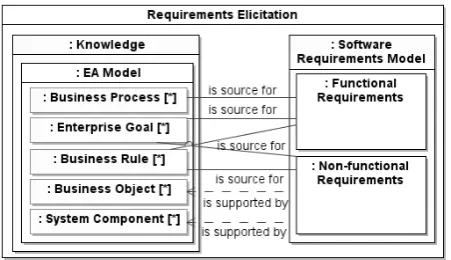 Figure 2. Software requirements elicitation form EA model 