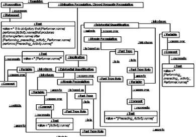 Figure 3. The example of the transformation pattern as the instance of SBVR MOF metamodel 