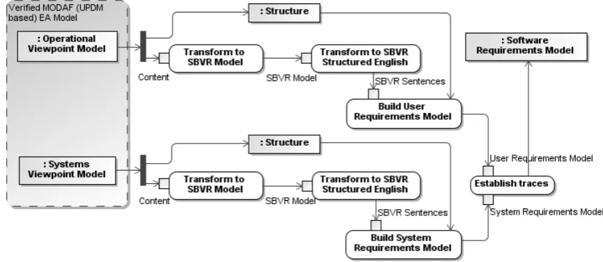 Figure 4. The process of requirements elicitation from the enterprise architecture model 