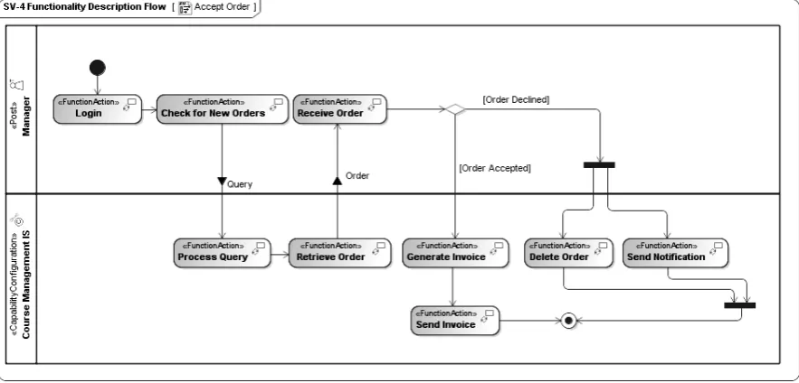 Figure 6. Accept order functionality description diagram 