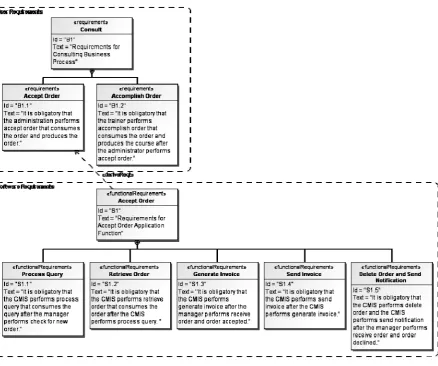 Figure 7. Transformation outcome: SysML user and system requirement models 
