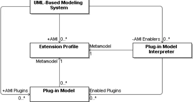 Figure 1. A conceptual metamodel for model-driven plug-in development in UML-based modeling systems