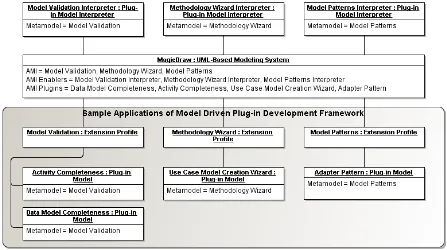 Figure 2. Sample applications of conceptual framework for model-driven plug-in development in UML-based  modeling system MagicDraw 