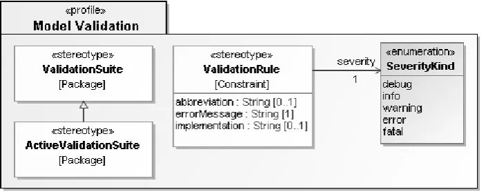 Figure 3. Proposed extension profile for validation rules capability extension modeling 