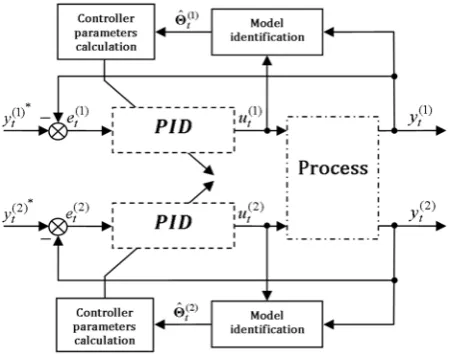 Figure 2. The scheme of digital self-tuning PID control of pressure plant 