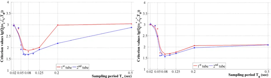 Figure 3 illustrates the dependency of control quality on sampling period sampling period is chosen outside of this range