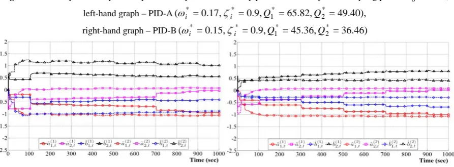 Figure 4. Criterion values of PID-A control of each tube on various closed-loop parameters ,i  iwith sampling  