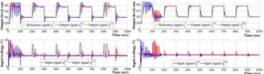 Figure 8. Control process of pressure plant with optimal closed-loop parameters and sampling period T,1.00 