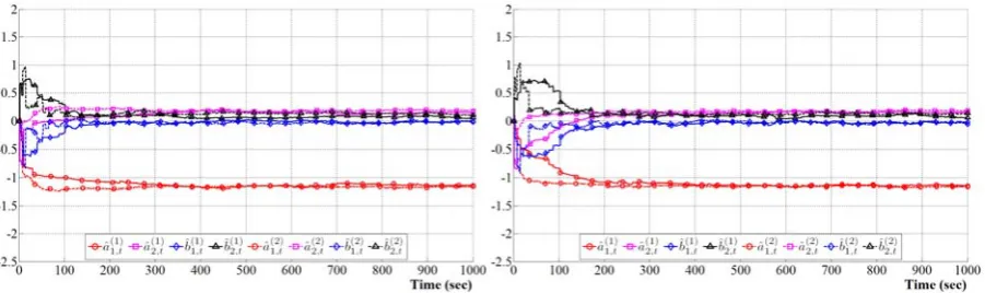 Figure 11. The influence of sampling period T 0on criterion values with closed-loop parameters =1.0,=0.9iifor PID-A (left-hand graph) and PID-B (right-hand graph) 