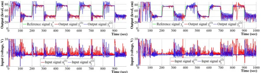 Figure 14. Control process of pressure plant with closed-loop parameters =0.2,=1.0iiand sampling period T,0.10 left-hand graph – PID-A(Q=200.28,=180.40),right-hand graph – PID-B 1Q2(Q=231.37,=161.02)1Q2