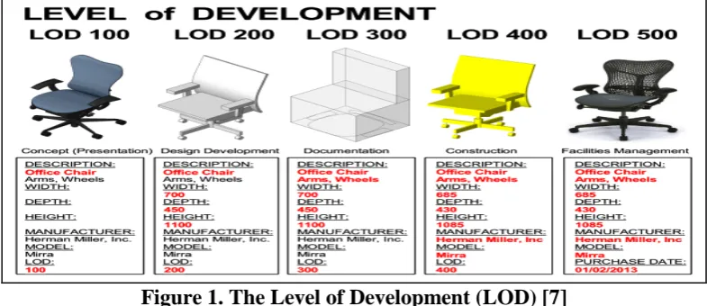 Figure 1. The Level of Development (LOD) [7] 