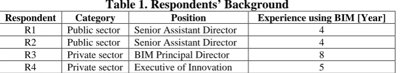 Table 1. Respondents’ Background Position Senior Assistant Director  