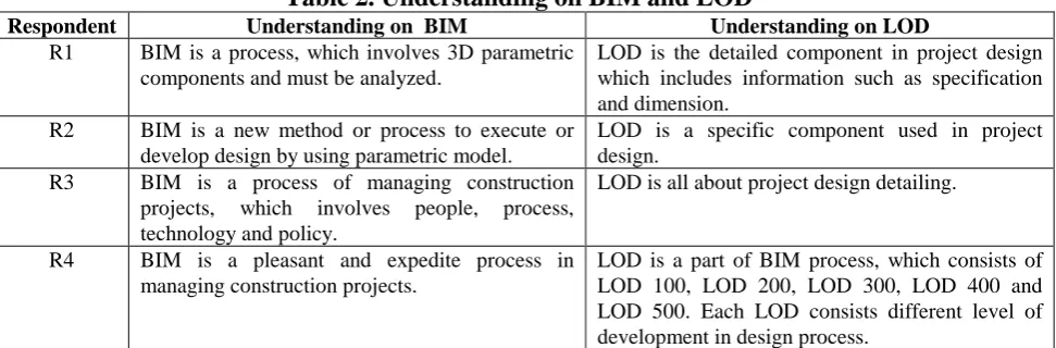 Table 2. Understanding on BIM and LOD Understanding on LOD LOD is the detailed component in project design 