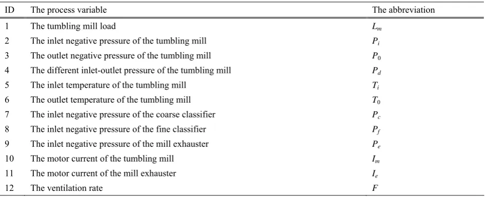Figure 1. Tumbling mill system 