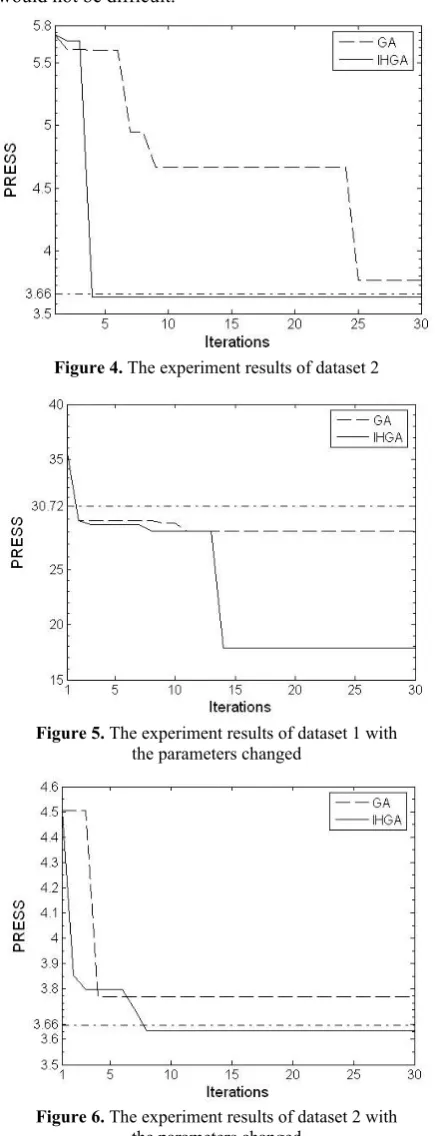 Figure 5. The experiment results of dataset 1 with  