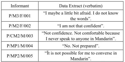 Table 1.  Informants’ responses on their willingness to greet teachers 