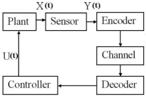 Figure 1.Networked control systems.