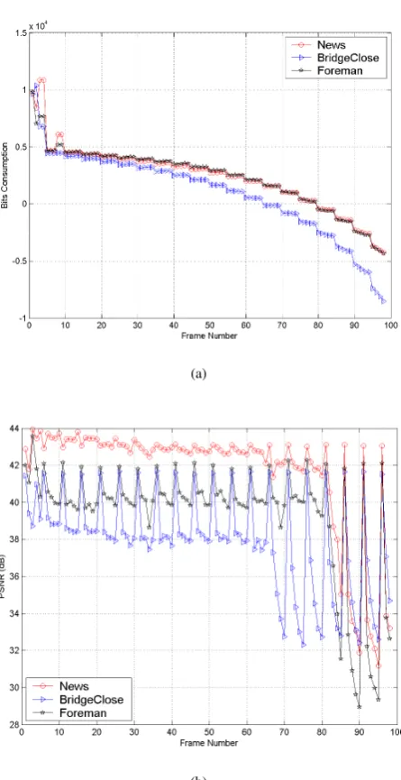 Figure 1.Comparison of the bits consumption andcorresponding PSNR are shown in"News", "Bridge-close" and "Foreman"video sequences.