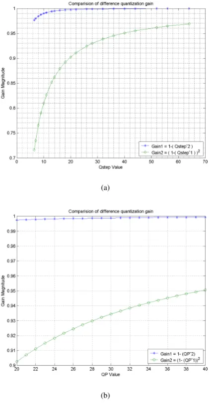 Figure 2.Comparison of the differencequantization gain is shown in two