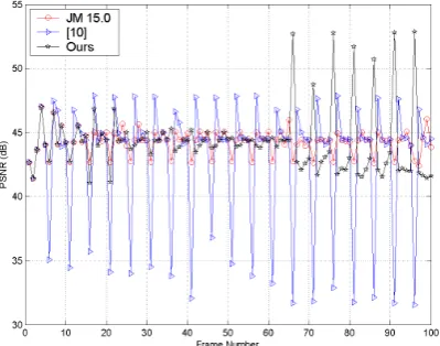 Figure 3.Integration of JVT-G012 andvariance-based intra-frame rate control.