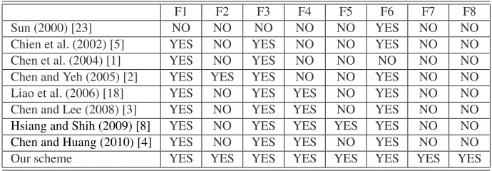 Table 3.Functionality comparisons of our scheme with other authentication schemes