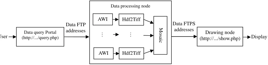 Fig. 11: Information processing flow of vegetation drought monitoring model  