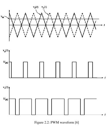 Figure 2.2: PWM waveform [6] 