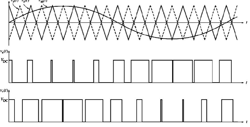 Figure 2.3: SPWM waveform [6] 