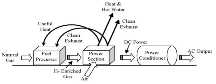 Figure 2.5: Fuel Cell System [8] 