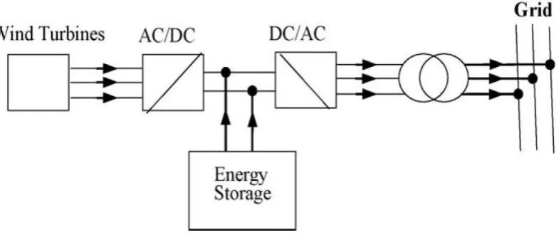 Figure 2.7: Wind Energy Conversion System [8] 