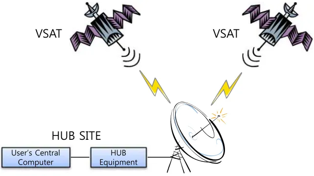 Figure 1.Satellite communication environment