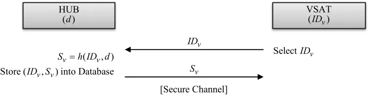 Figure 3.Proposed VSAT registration phase
