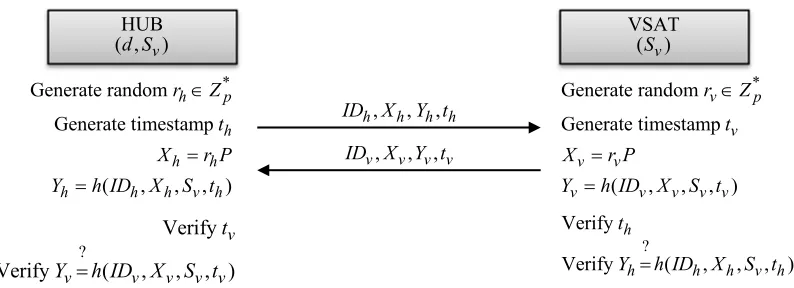 Figure 4.Proposed common key generation phase