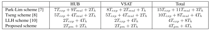 Table 1.Efﬁciency comparisons between the proposed scheme and related schemes