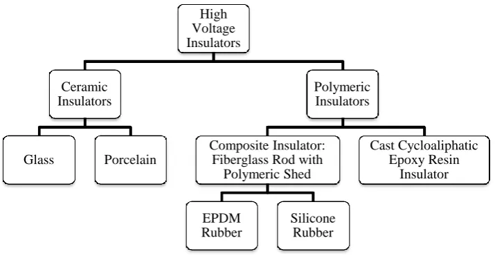 Figure 2.1: Classification of insulator  