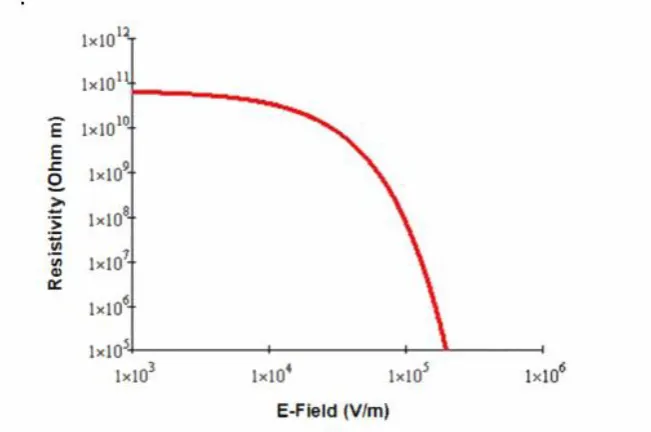Figure 2.8: Resistive of the grading compound 
