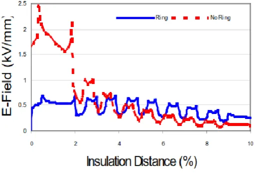 Figure 2.9: Effect of corona ring on live end electric field [33] 