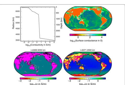 Fig. 2 Electrical conductivity. Top left: The 1-D electrical conductivity profile of the Earth’s mantle after Grayver et al